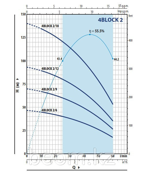 Насос скважинный Pedrollo 4BLOCKm 2/18 (1.1кВт | 220В | от 0.6 до 3.6м³/час | от 53 до 140м Напор | Ø 102 мм)