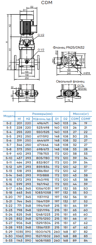 Вертикальный многоступенчатый насос CDM5-7