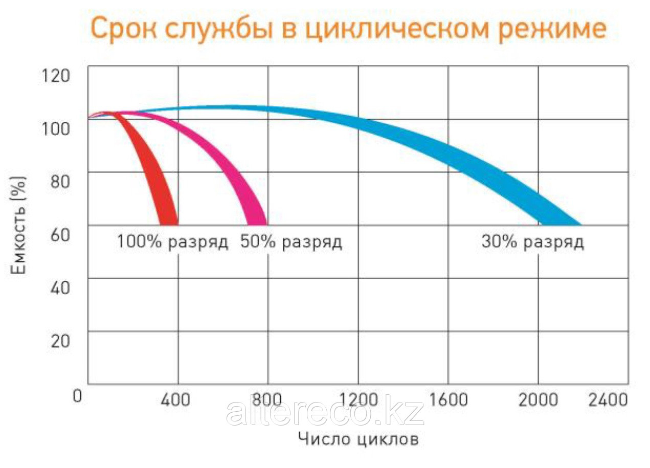 Аккумулятор Delta GX 12-100 (12В, 100Ач)