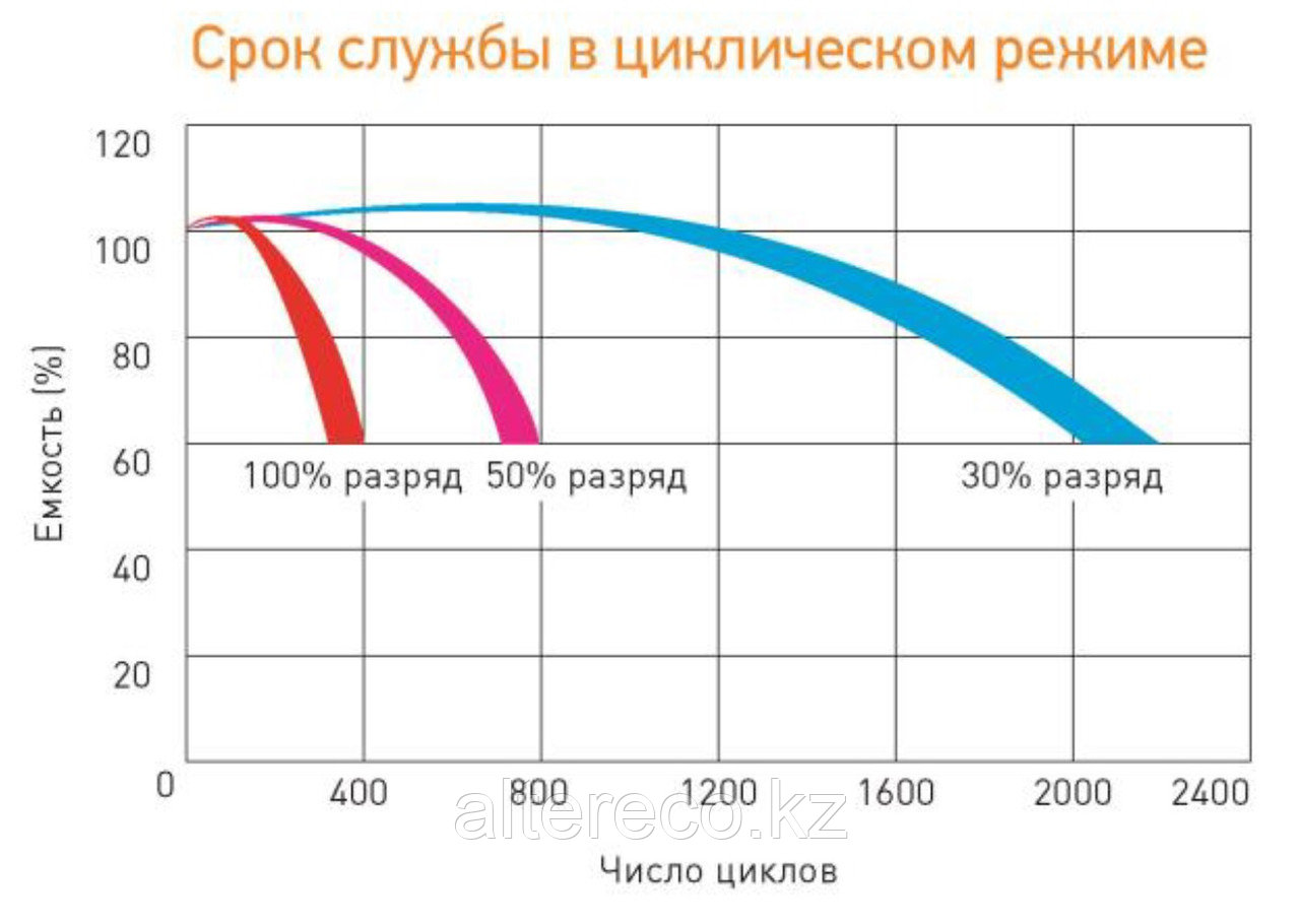 Аккумулятор Delta GEL 12-120 (12В, 120Ач)