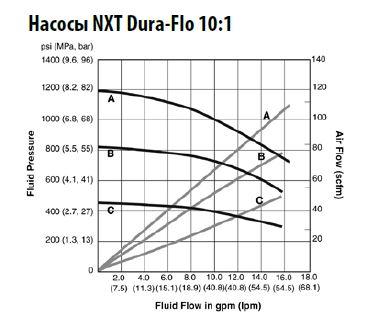 Насосы NXT Dura-Flo®