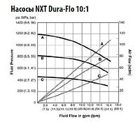 Насосы NXT Dura-Flo®1