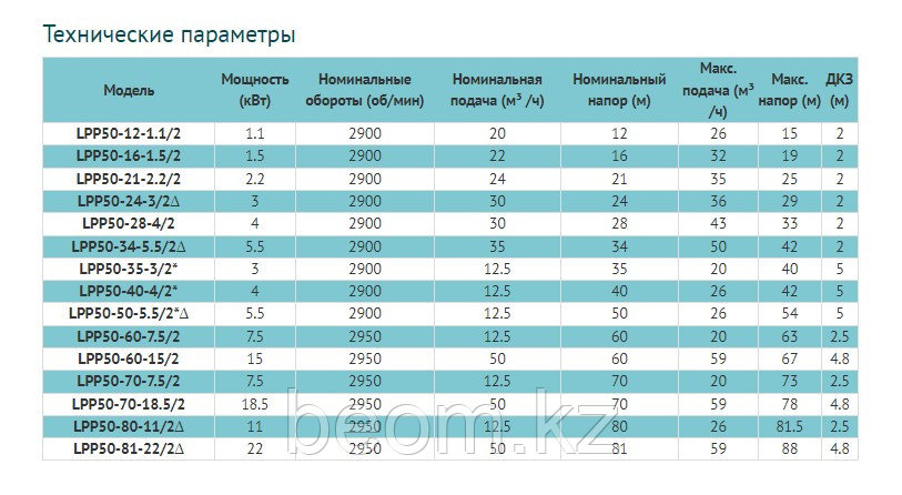 Циркуляционный насос LEO LPP50-24-3/2 (Ø 50 | 3кВт | от 5 до 35м3/час | от 22 до 28м Напор) 120°
