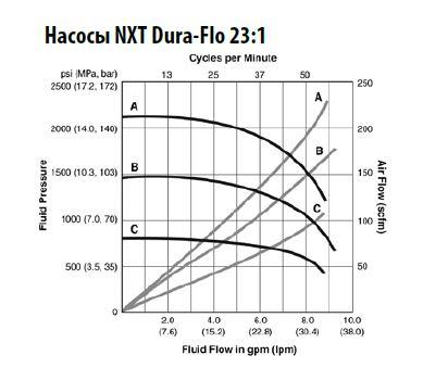 Насосы NXT Dura-Flo® Насосные агрегаты для раздачи масла без DataTrak