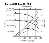 Насосы NXT Dura-Flo® Насосные агрегаты для раздачи масла без DataTrak1