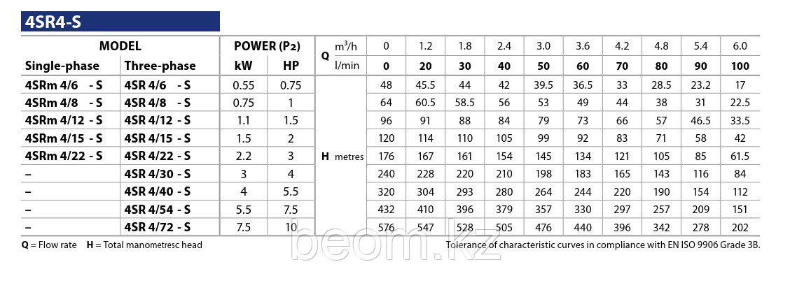 Насос скважинный Pedrollo 4SR 4/22-S (2.2кВт | 380В | от 1.2 до 6м³/час | от 61.5 до 176м Напор | Ø 102 мм)