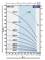 Насос скважинный Pedrollo 4SR 4/22-S (2.2кВт | 380В | от 1.2 до 6м³/час | от 61.5 до 176м Напор | Ø 102 мм)2