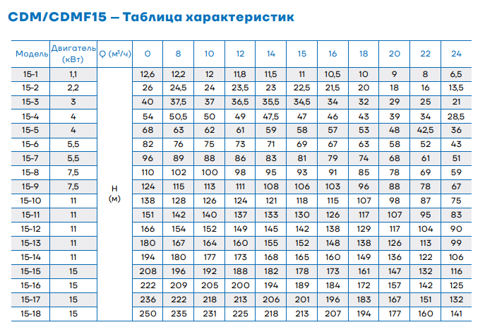 Вертикальный многоступенчатый насос CDM15-8