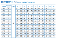 Вертикальный многоступенчатый насос CDM15-82