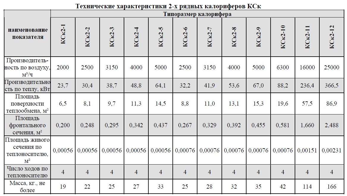 Калорифер биметаллический КСк2-9