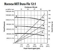 Насосы NXT Dura-Flo®1