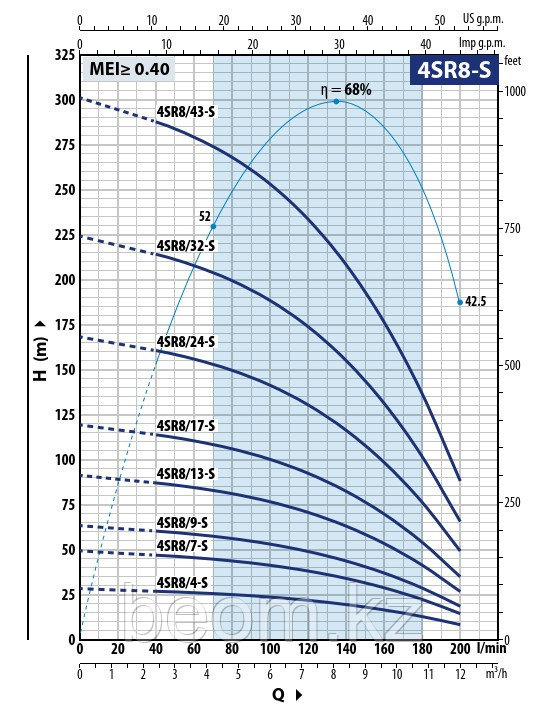 Насос скважинный Pedrollo 4SR 8/17-S (3кВт | 380В | от 2.4 до 12м³/час | от 35 до 119м Напор | Ø 102 мм)
