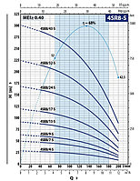 Насос скважинный Pedrollo 4SR 8/17-S (3кВт | 380В | от 2.4 до 12м³/час | от 35 до 119м Напор | Ø 102 мм)1