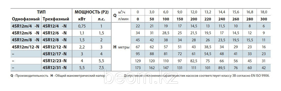Насос скважинный Pedrollo 4SR 12/12-PD (2.2кВт | 380В | от 3 до 18м³/час | от 16 до 67м Напор | Ø 102 мм)