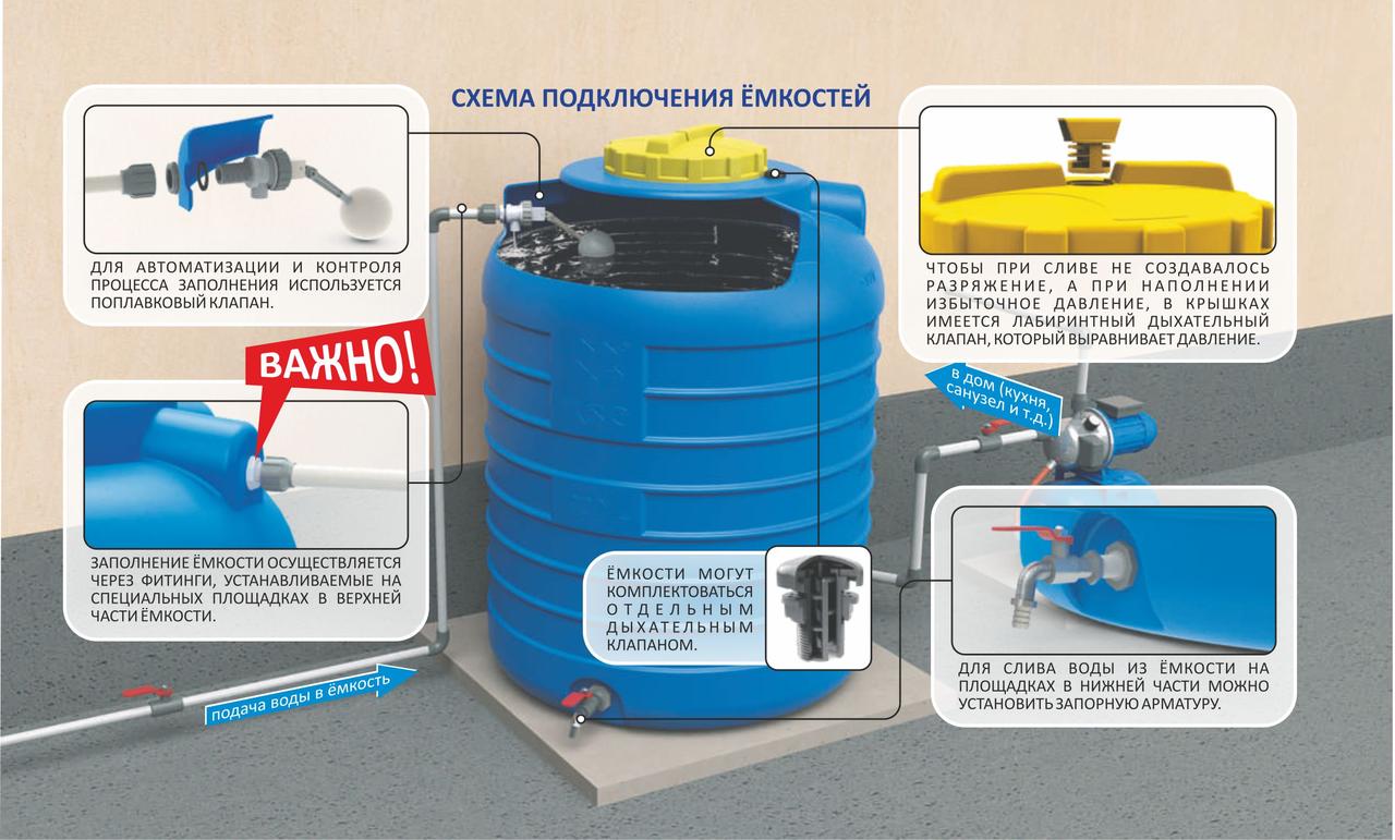 Емкость для воды и пищевых продуктов 15000 литров (15 м/куб)