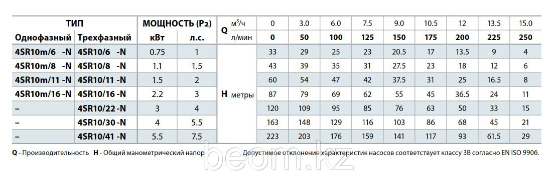 Насос скважинный Pedrollo 4SR 10/15-P (3кВт | 380В | от 3 до 15м³/час | от 11 до 87м Напор | Ø 102 мм)