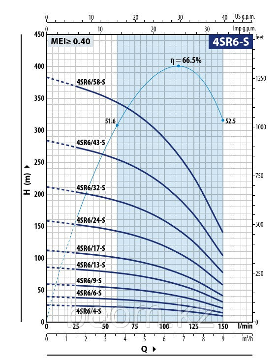 Насос скважинный Pedrollo 4SR 6/17-S (2.2кВт | 380В | от 1.5 до 9м³/час | от 41 до 112м Напор | Ø 102 мм)
