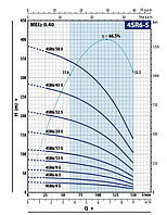 Насос скважинный Pedrollo 4SR 6/17-S (2.2кВт | 380В | от 1.5 до 9м³/час | от 41 до 112м Напор | Ø 102 мм)1