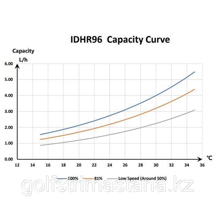 Инверторный осушитель воздуха Fairland IDHR96 (96 л/сутки), 80-160 м2