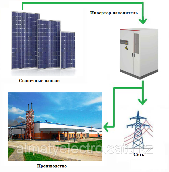 Гибридная солнечная электростанция AES Solar All in One 100кВт 3ф АКБ 215кВт*ч