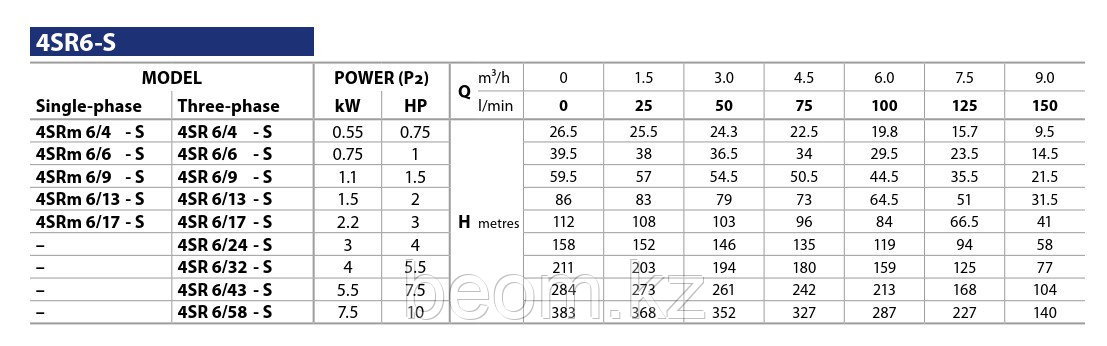 Насос скважинный Pedrollo 4SR 6/17-S (2.2кВт | 380В | от 1.5 до 9м³/час | от 41 до 112м Напор | Ø 102 мм)