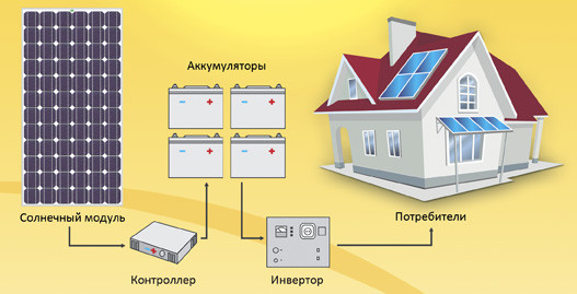 Автономная солнечная электростанция на 3 кВтч/день (600Вт)