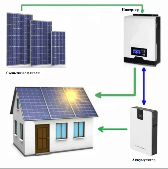 Гибридная солнечная электростанция AES Solar Home 100кВт 3ф АКБ 102,4кВт*ч