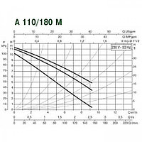 Насос циркуляционный А 110/180 М1