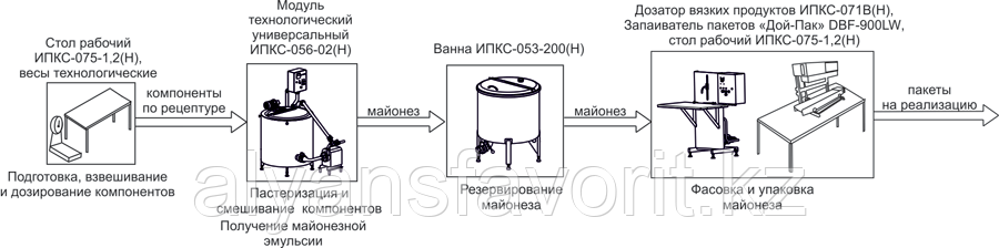Комплект оборудования для производства майонеза, кетчупа и других соусов ИПКС-0401, 1100 кг/сутки