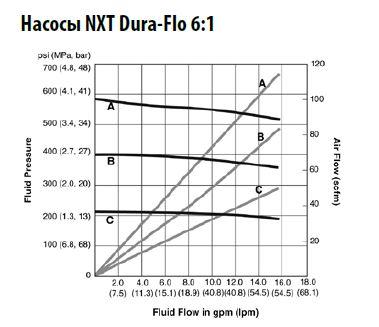 Насосы NXT Dura-Flo®