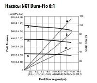 Насосы NXT Dura-Flo®1